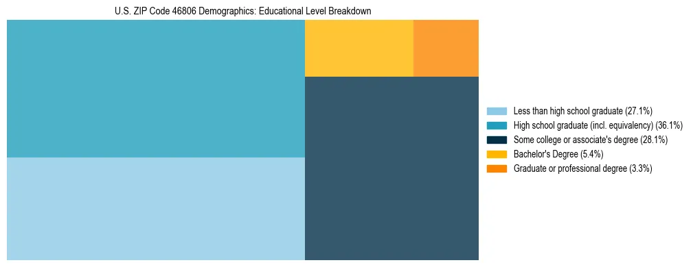 Treemap chart illustrating the educational attainment breakdown for population 25 years and over in US ZIP Code 46806.