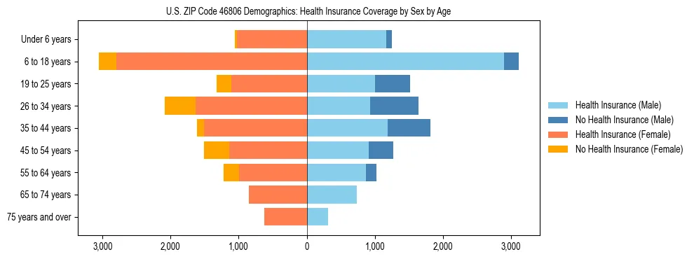 Pyramid chart showing health insurance coverage by age and sex in US ZIP Code 46806.