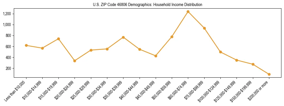 Horizontal bar chart showing household income distribution in US ZIP Code 46806.