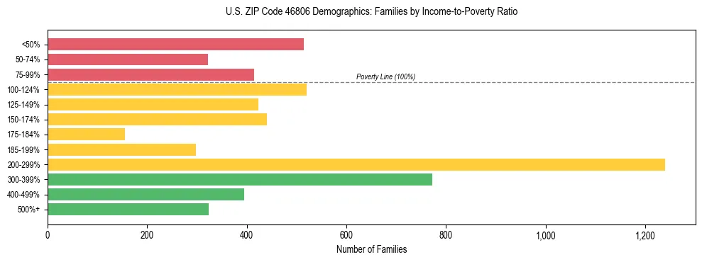 Horizontal bar chart showing family distribution by income-to-poverty ratio in US ZIP Code 46806, based on 2023 ACS data.
