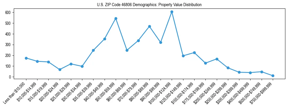 Line chart showing the distribution of property values for owner-occupied housing units in US ZIP Code 46806.