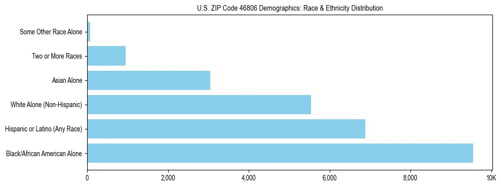 Race and Ethnicity Distribution Chart for US ZIP Code 46806