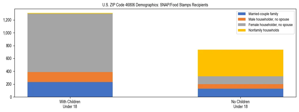 Stacked bar chart showing SNAP/Food Stamps recipient household composition by presence of children under 18 in US ZIP Code 46806, based on 2023 ACS data.