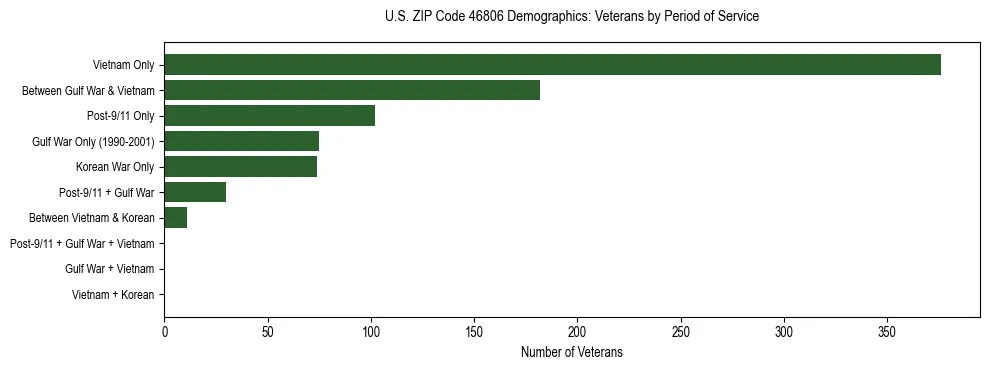 Horizontal bar chart showing veteran distribution by period of military service in US ZIP Code 46806, based on 2023 ACS data.
