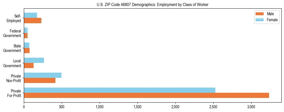 Horizontal bar chart showing employment distribution by class of worker and gender in US ZIP Code 46807, based on 2023 ACS data.