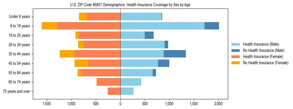 Pyramid chart showing health insurance coverage by age and sex in US ZIP Code 46807.