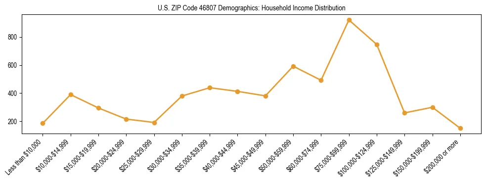 Horizontal bar chart showing household income distribution in US ZIP Code 46807.
