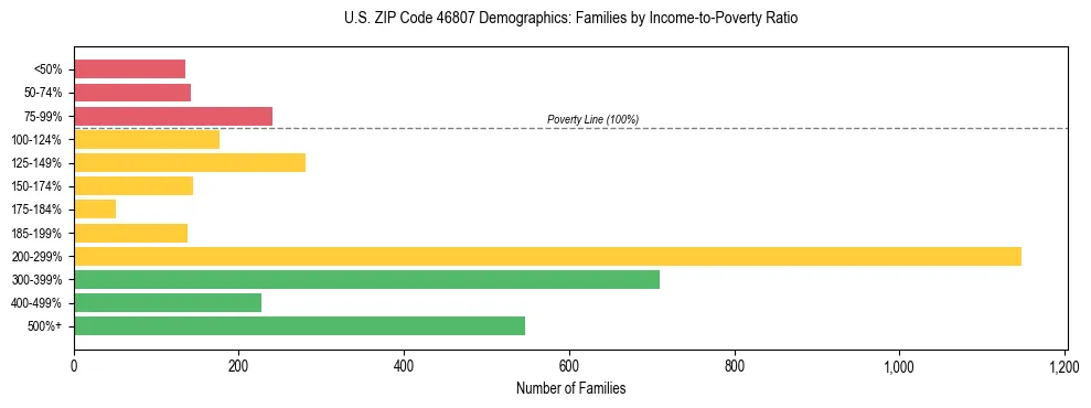 Horizontal bar chart showing family distribution by income-to-poverty ratio in US ZIP Code 46807, based on 2023 ACS data.