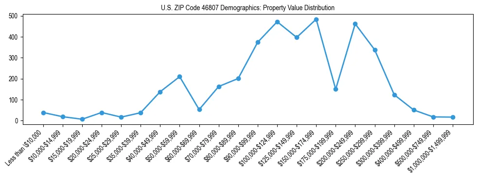Line chart showing the distribution of property values for owner-occupied housing units in US ZIP Code 46807.