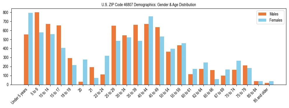 Bar chart showing the population distribution of US ZIP Code 46807 by age group and gender, based on 2023 ACS data.