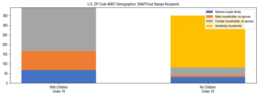 Stacked bar chart showing SNAP/Food Stamps recipient household composition by presence of children under 18 in US ZIP Code 46807, based on 2023 ACS data.
