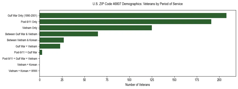 Horizontal bar chart showing veteran distribution by period of military service in US ZIP Code 46807, based on 2023 ACS data.