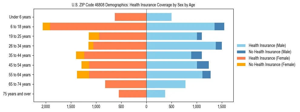 Pyramid chart showing health insurance coverage by age and sex in US ZIP Code 46808.