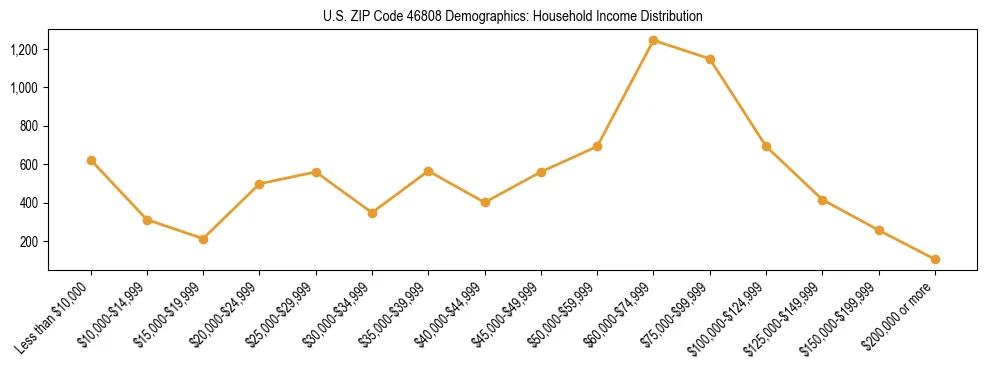 Horizontal bar chart showing household income distribution in US ZIP Code 46808.