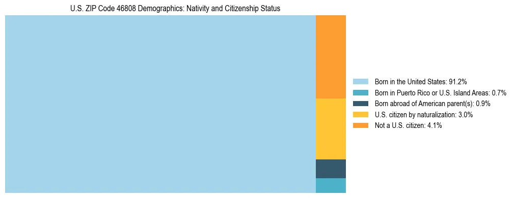 Treemap showing the population distribution by nativity and citizenship status in US ZIP Code 46808 based on U.S. Census data.