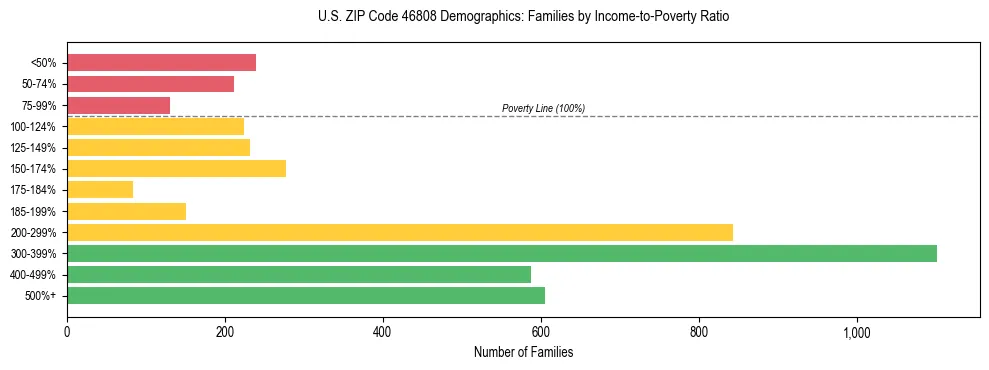 Horizontal bar chart showing family distribution by income-to-poverty ratio in US ZIP Code 46808, based on 2023 ACS data.