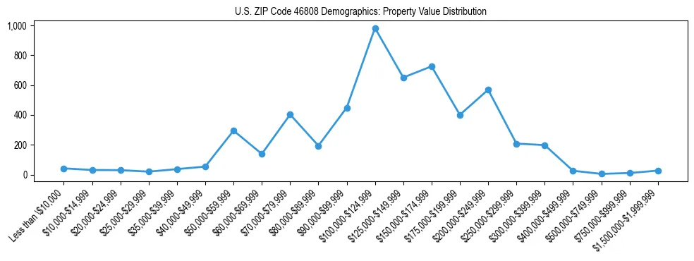 Line chart showing the distribution of property values for owner-occupied housing units in US ZIP Code 46808.