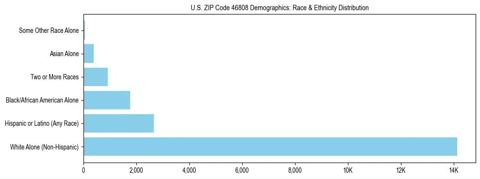 Race and Ethnicity Distribution Chart for US ZIP Code 46808