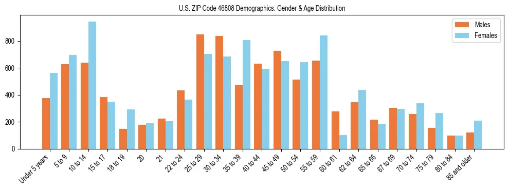 Bar chart showing the population distribution of US ZIP Code 46808 by age group and gender, based on 2023 ACS data.