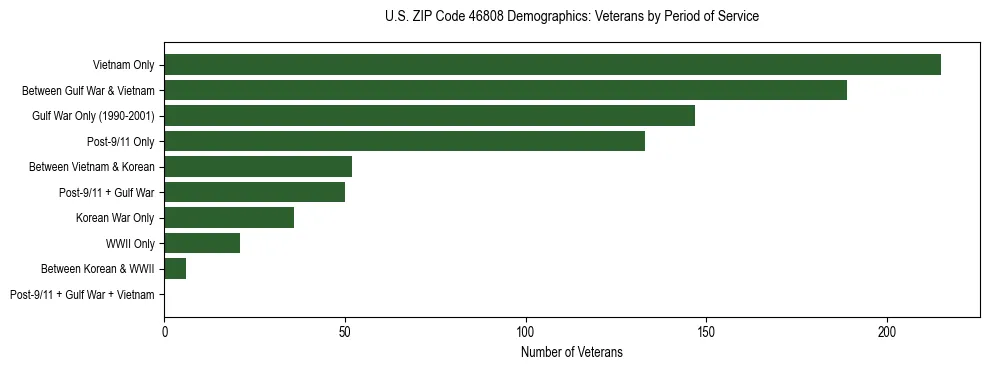 Horizontal bar chart showing veteran distribution by period of military service in US ZIP Code 46808, based on 2023 ACS data.