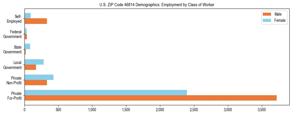 Horizontal bar chart showing employment distribution by class of worker and gender in US ZIP Code 46814, based on 2023 ACS data.
