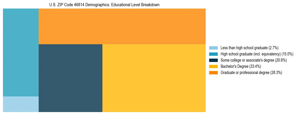 Treemap chart illustrating the educational attainment breakdown for population 25 years and over in US ZIP Code 46814.