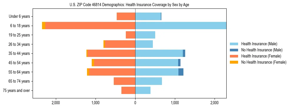 Pyramid chart showing health insurance coverage by age and sex in US ZIP Code 46814.