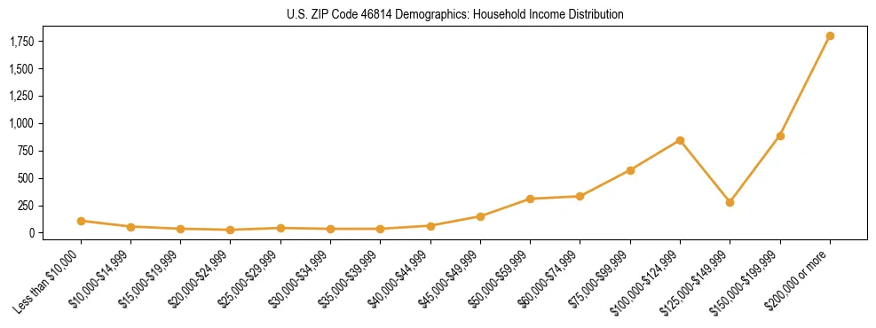 Horizontal bar chart showing household income distribution in US ZIP Code 46814.