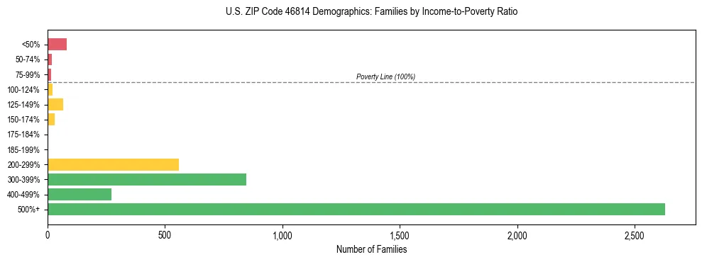 Horizontal bar chart showing family distribution by income-to-poverty ratio in US ZIP Code 46814, based on 2023 ACS data.