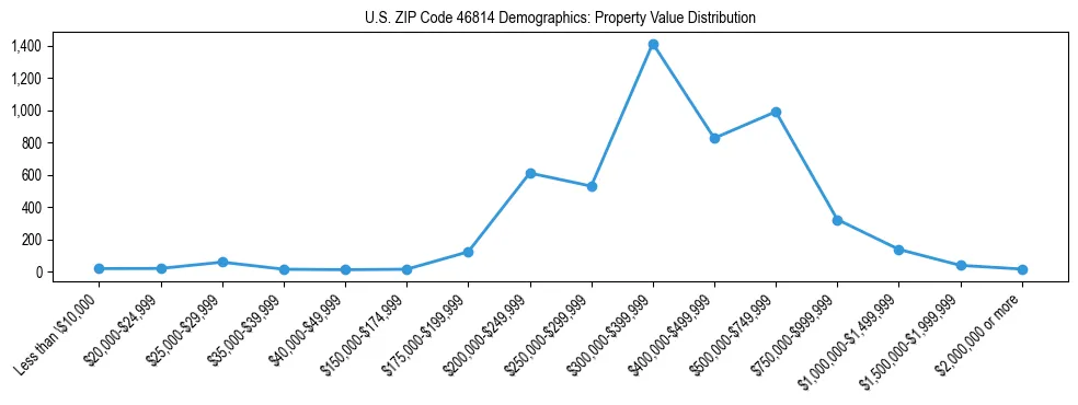 Line chart showing the distribution of property values for owner-occupied housing units in US ZIP Code 46814.