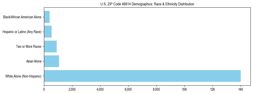 Race and Ethnicity Distribution Chart for US ZIP Code 46814