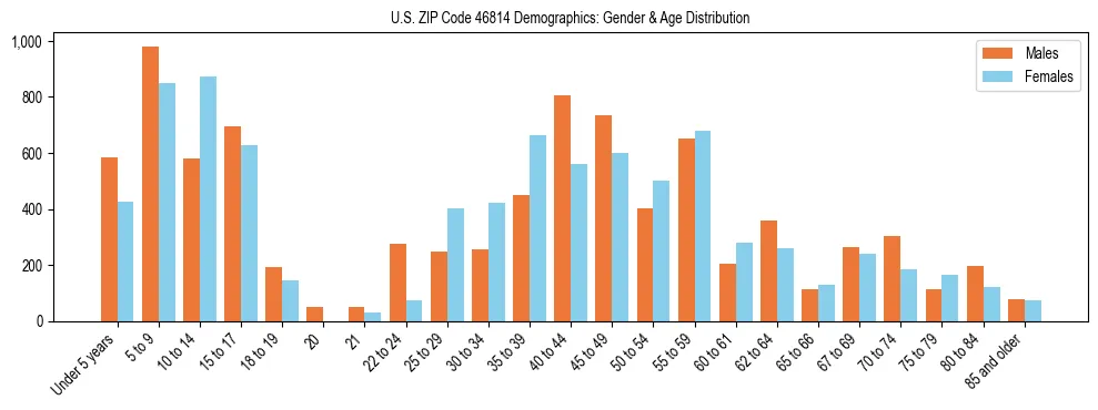 Bar chart showing the population distribution of US ZIP Code 46814 by age group and gender, based on 2023 ACS data.