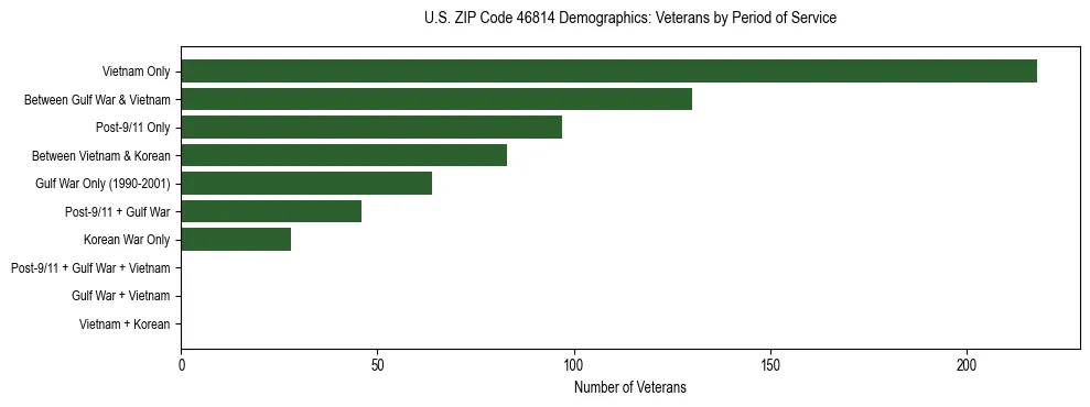 Horizontal bar chart showing veteran distribution by period of military service in US ZIP Code 46814, based on 2023 ACS data.