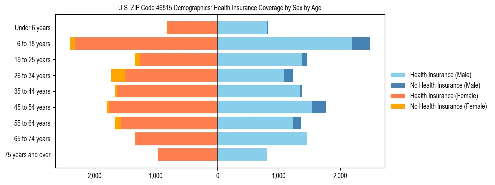 Pyramid chart showing health insurance coverage by age and sex in US ZIP Code 46815.