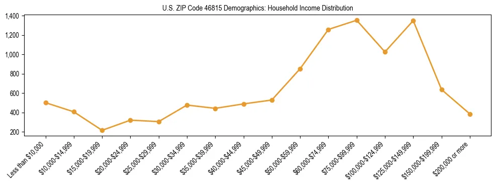 Horizontal bar chart showing household income distribution in US ZIP Code 46815.