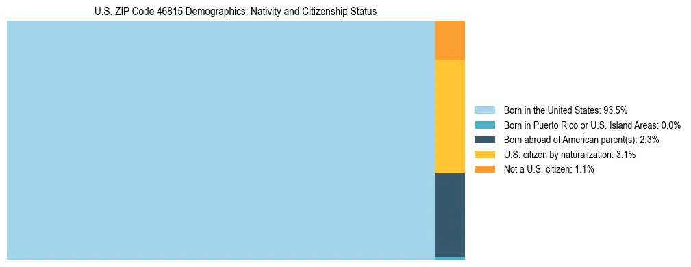 Treemap showing the population distribution by nativity and citizenship status in US ZIP Code 46815 based on U.S. Census data.