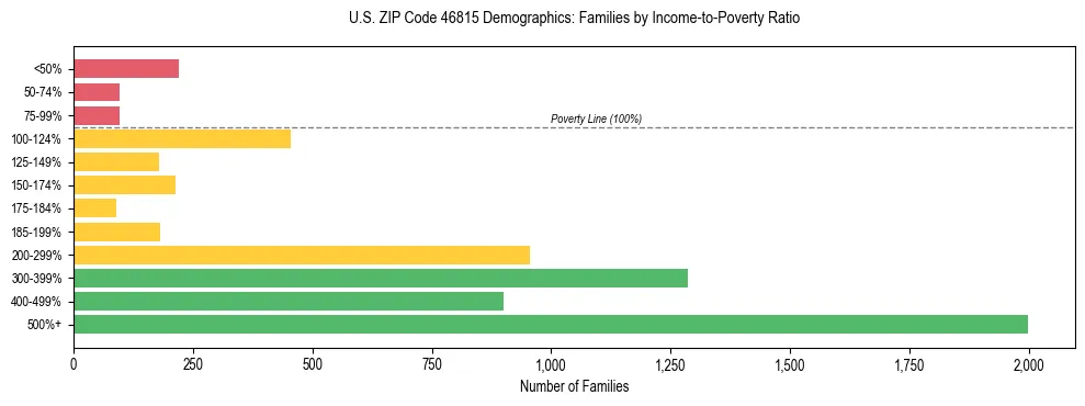 Horizontal bar chart showing family distribution by income-to-poverty ratio in US ZIP Code 46815, based on 2023 ACS data.