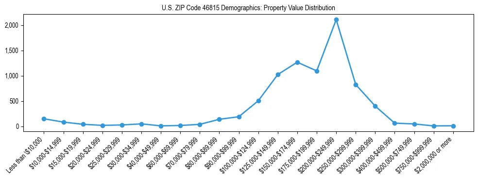 Line chart showing the distribution of property values for owner-occupied housing units in US ZIP Code 46815.