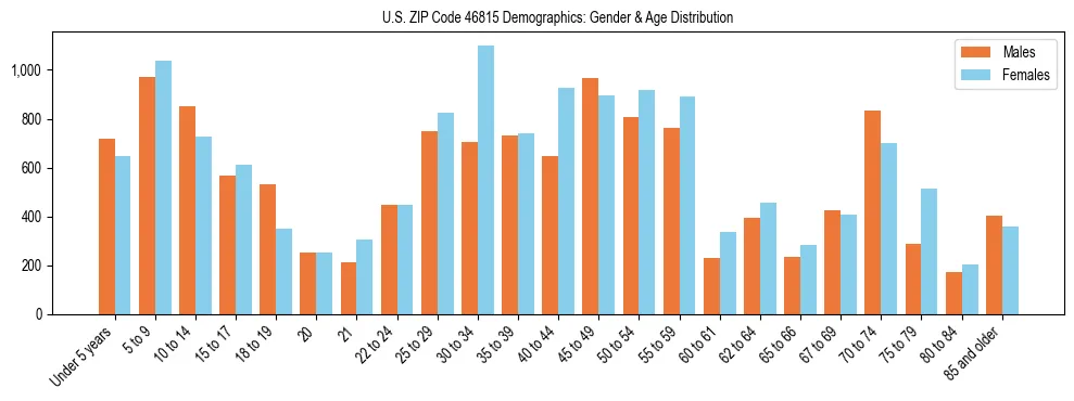 Bar chart showing the population distribution of US ZIP Code 46815 by age group and gender, based on 2023 ACS data.