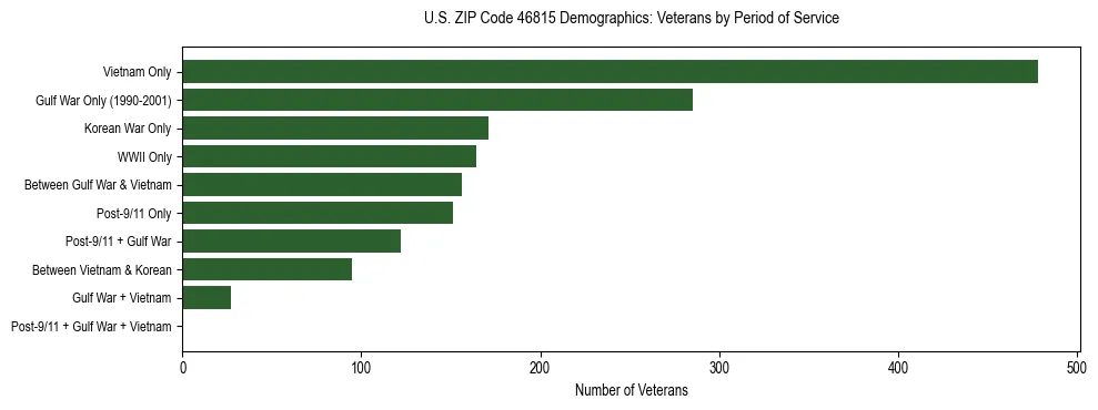 Horizontal bar chart showing veteran distribution by period of military service in US ZIP Code 46815, based on 2023 ACS data.