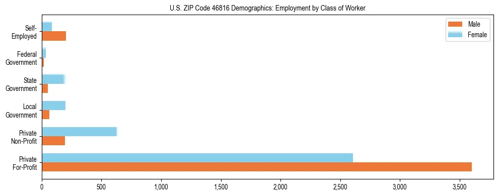 Horizontal bar chart showing employment distribution by class of worker and gender in US ZIP Code 46816, based on 2023 ACS data.