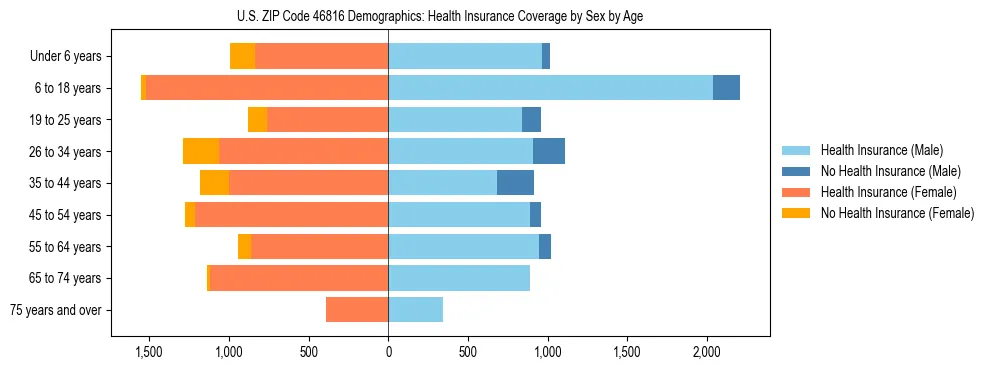 Pyramid chart showing health insurance coverage by age and sex in US ZIP Code 46816.