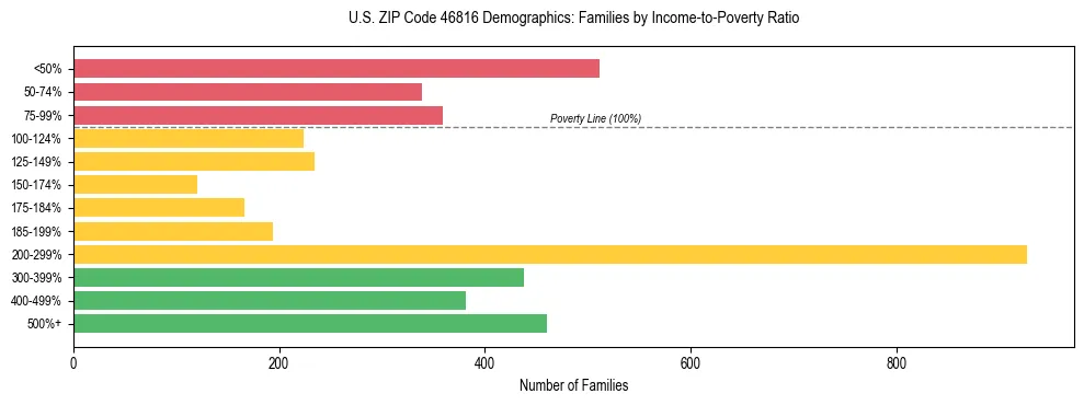 Horizontal bar chart showing family distribution by income-to-poverty ratio in US ZIP Code 46816, based on 2023 ACS data.
