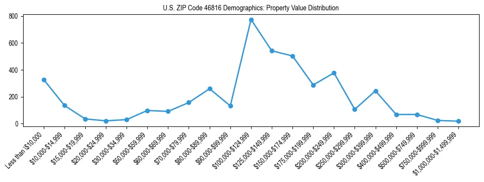 Line chart showing the distribution of property values for owner-occupied housing units in US ZIP Code 46816.