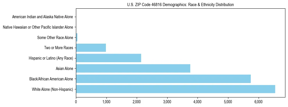 Race and Ethnicity Distribution Chart for US ZIP Code 46816