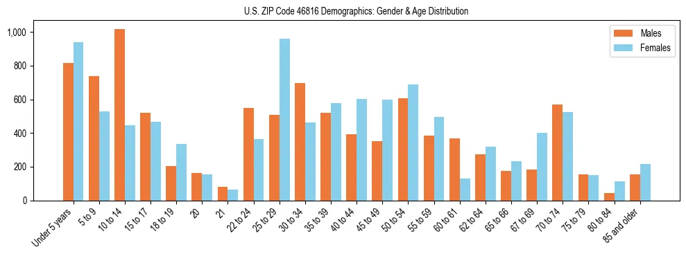 Bar chart showing the population distribution of US ZIP Code 46816 by age group and gender, based on 2023 ACS data.