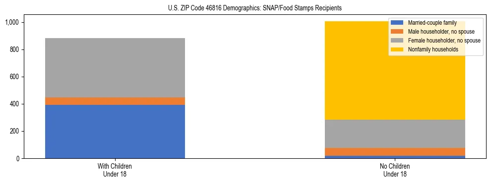 Stacked bar chart showing SNAP/Food Stamps recipient household composition by presence of children under 18 in US ZIP Code 46816, based on 2023 ACS data.
