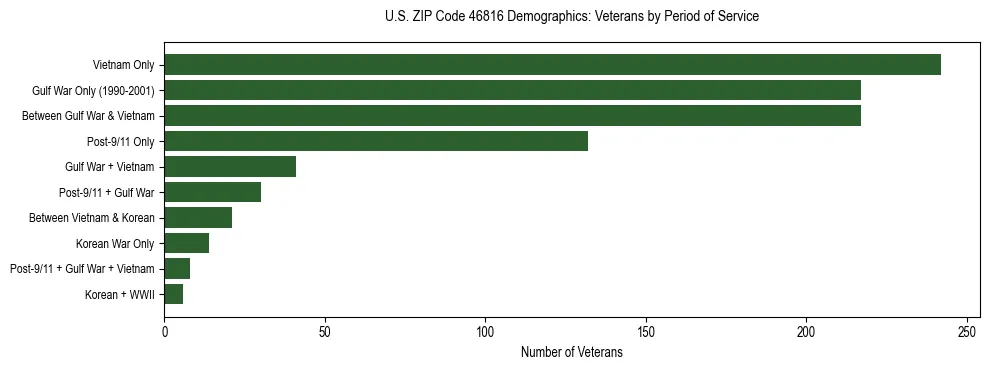 Horizontal bar chart showing veteran distribution by period of military service in US ZIP Code 46816, based on 2023 ACS data.