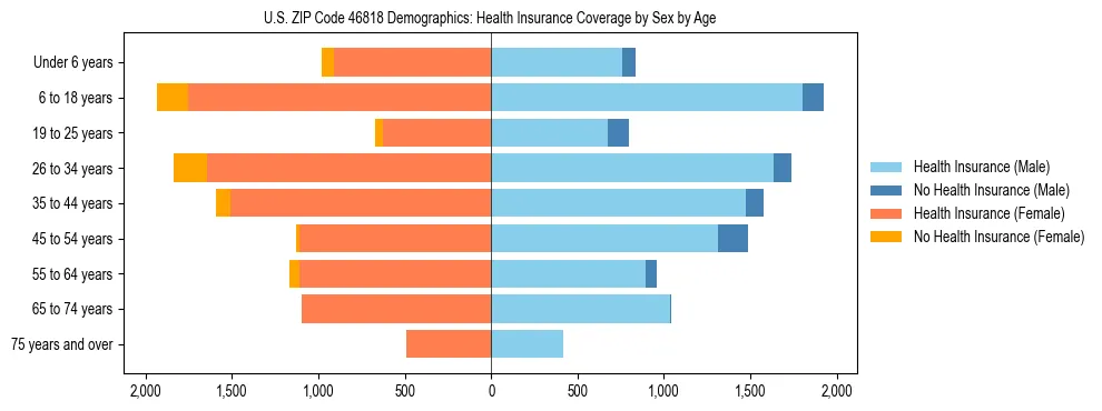 Pyramid chart showing health insurance coverage by age and sex in US ZIP Code 46818.