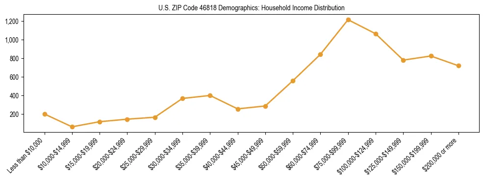 Horizontal bar chart showing household income distribution in US ZIP Code 46818.